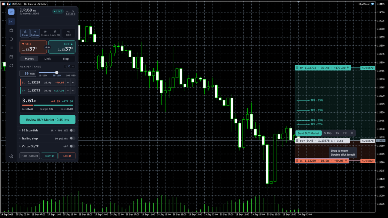ChartSteer partial-exit settings and their TP1 to TP4 chart lines