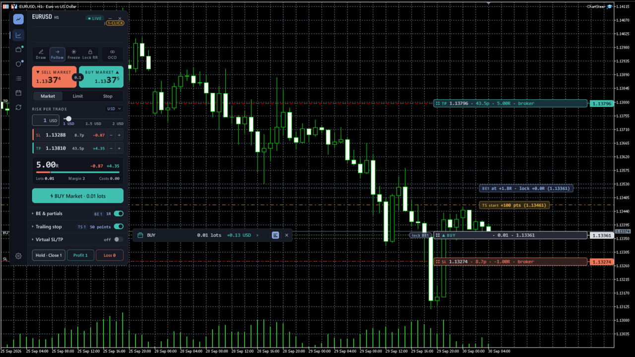 ChartSteer break-even trigger, lock and trailing-start levels on the chart
