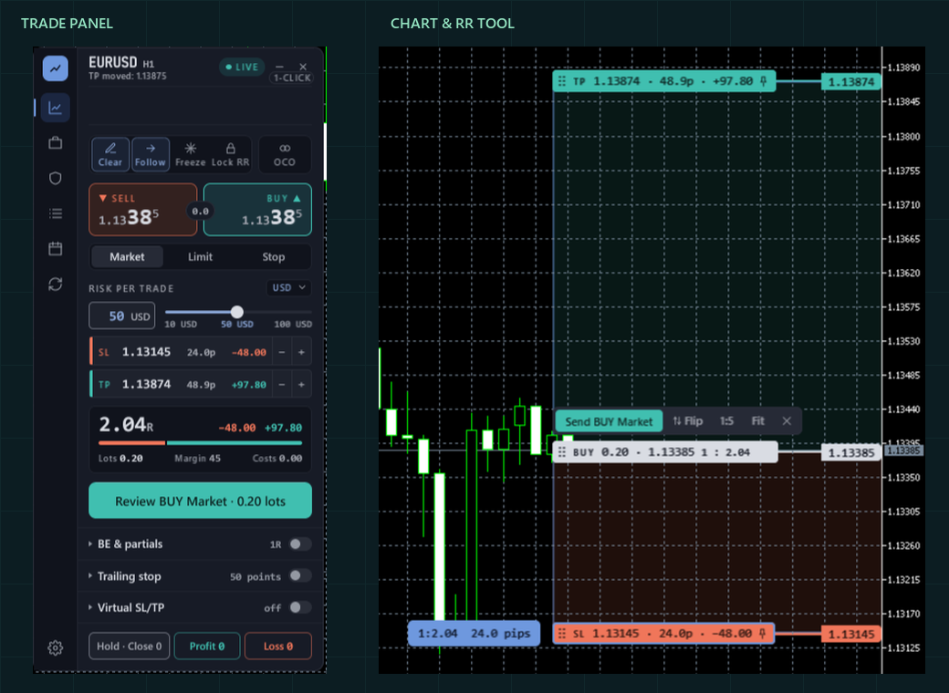 The actual ChartSteer panel beside its chart: cash risk, calculated lots, entry, stop loss, target and planned risk-reward ratio